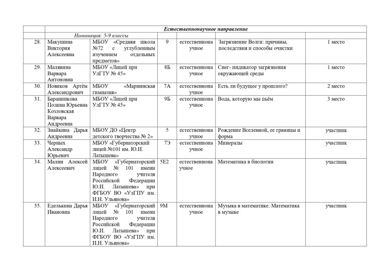 Подведены итоги муниципального этапа научно-практического конкурса «ДЮНА-2024».